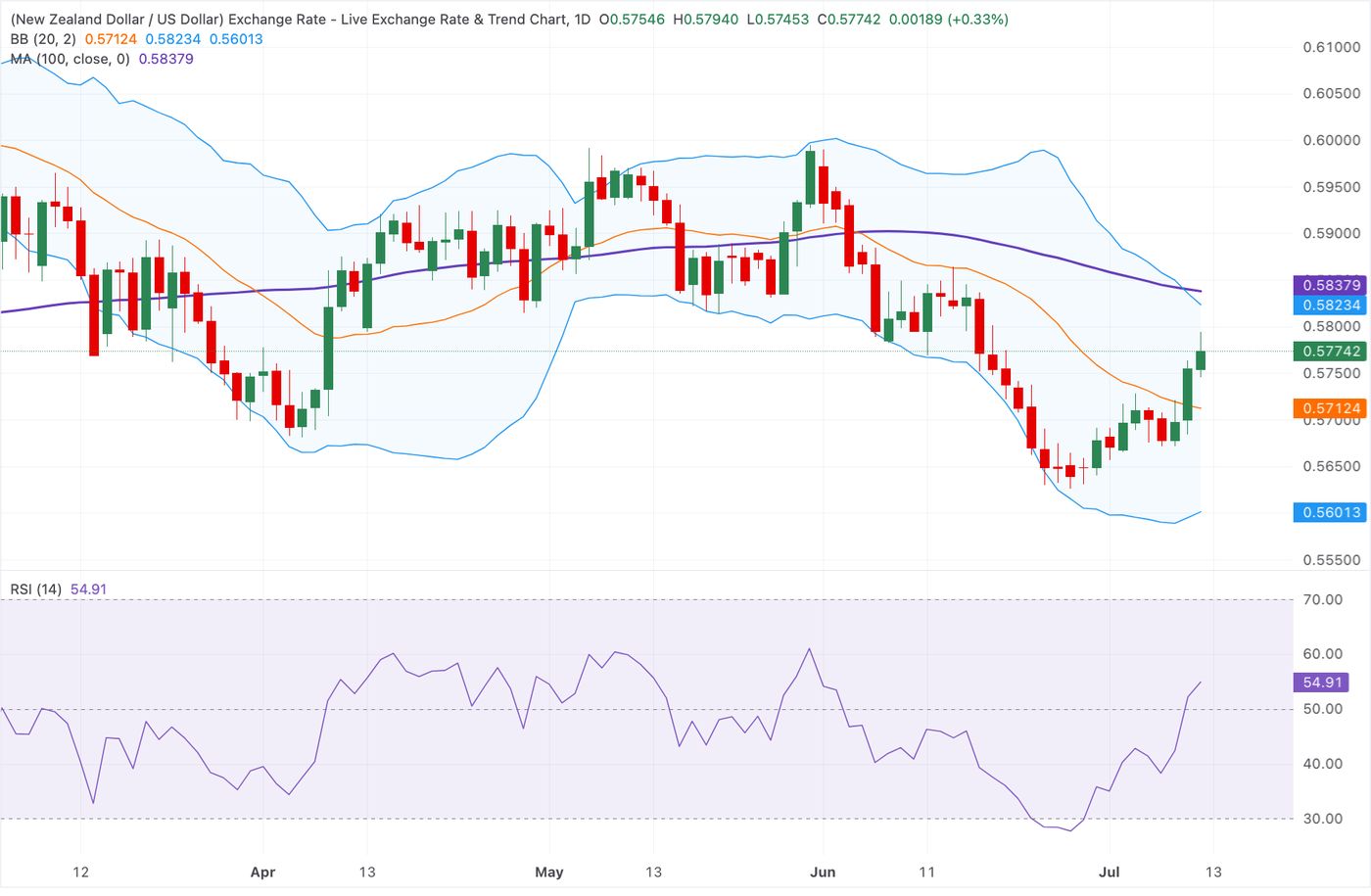NZD/USD Price Forecast: Gathers strength above 0.5750, but remains below  key technical resistance