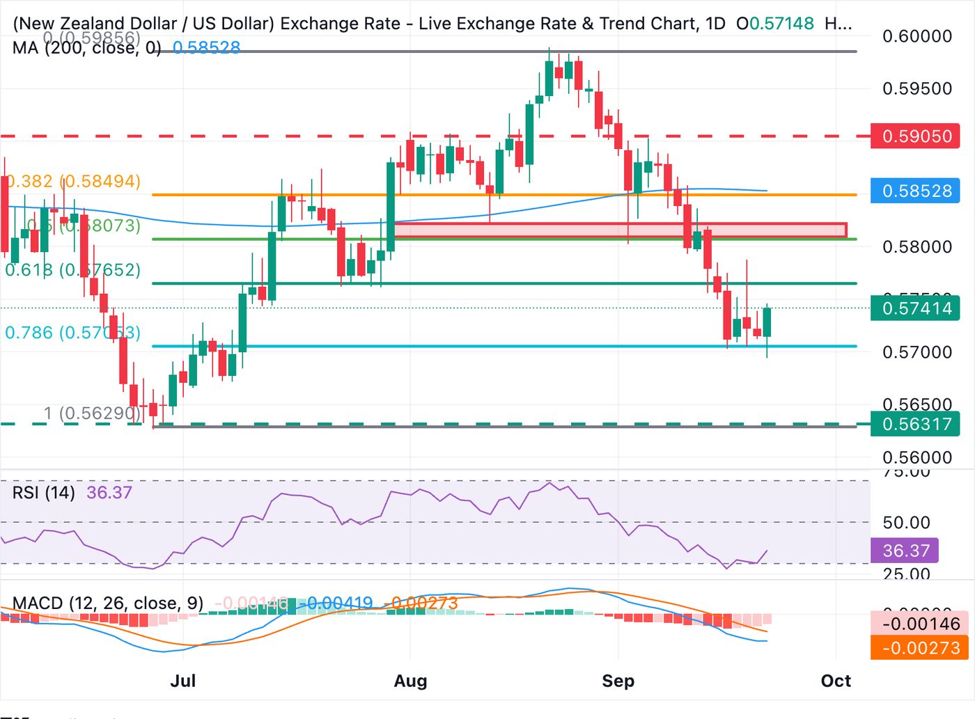 NZD/USD Price Forecast: Upside attempts likely to be tested at 0.5800
