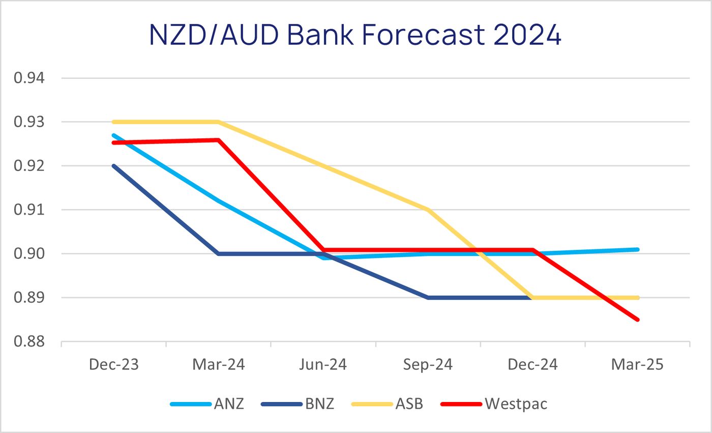 Foreign Exchange Forecast Jan 2024