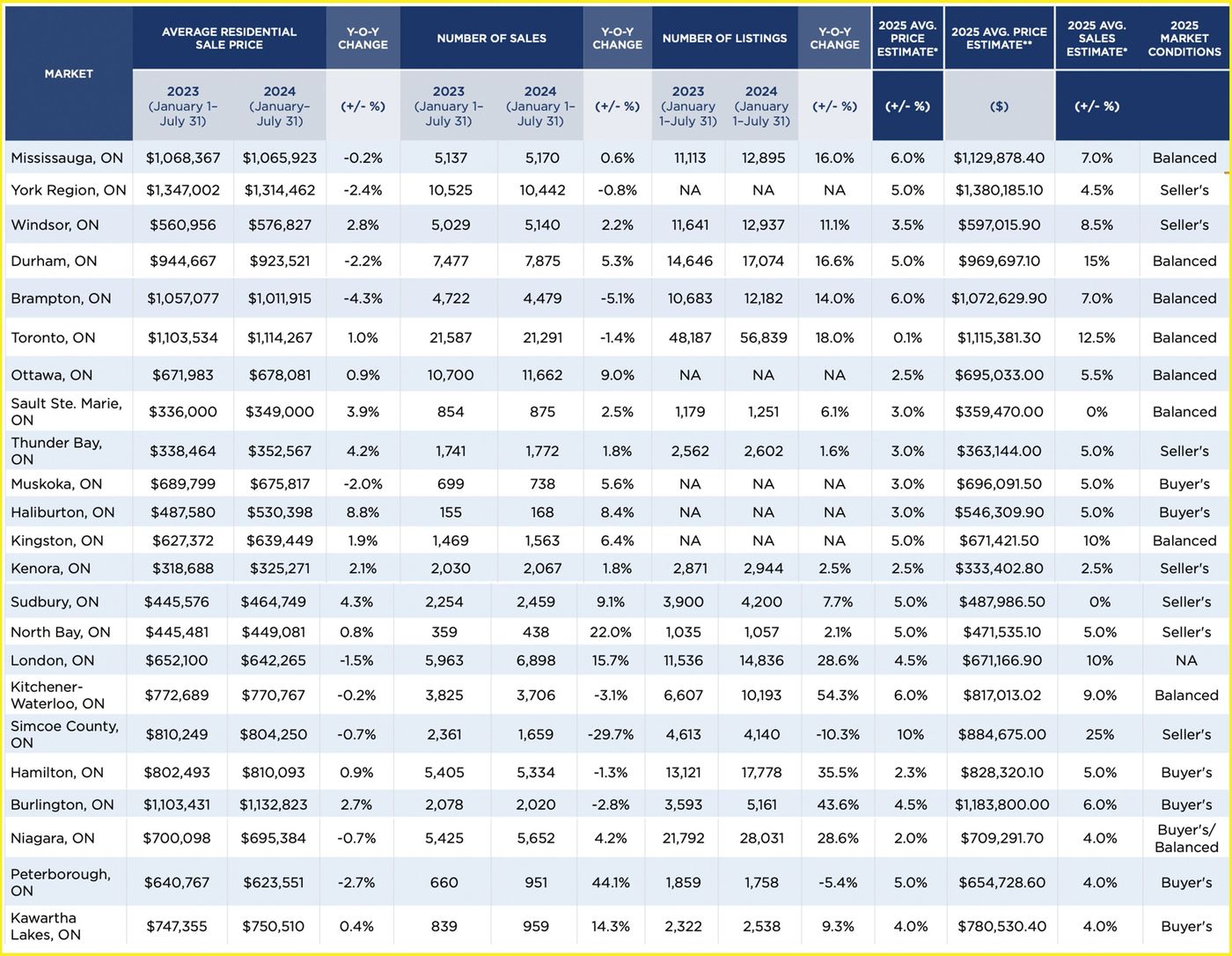 Here's how much home prices are expected to rise across Ontario in 2025