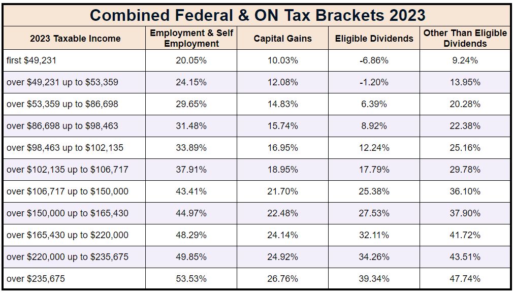 Tax Brackets Canada 2023 | Avalon Accounting