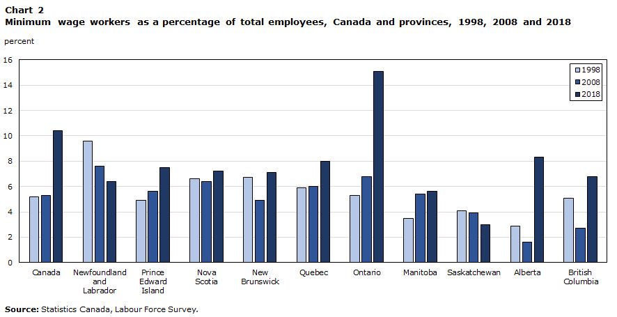 Maximum insights on minimum wage workers: 20 years of data