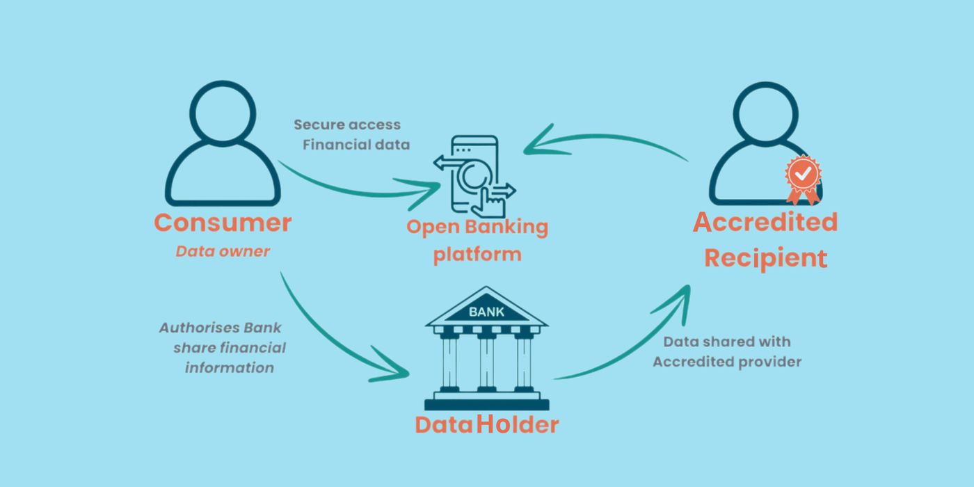 Open Banking Unleashed: Revolutionizing the Landscape of Financial Services  | SmartDev
