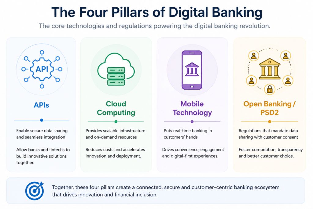 Digital Banking Explained: How Online & Mobile Banking Works