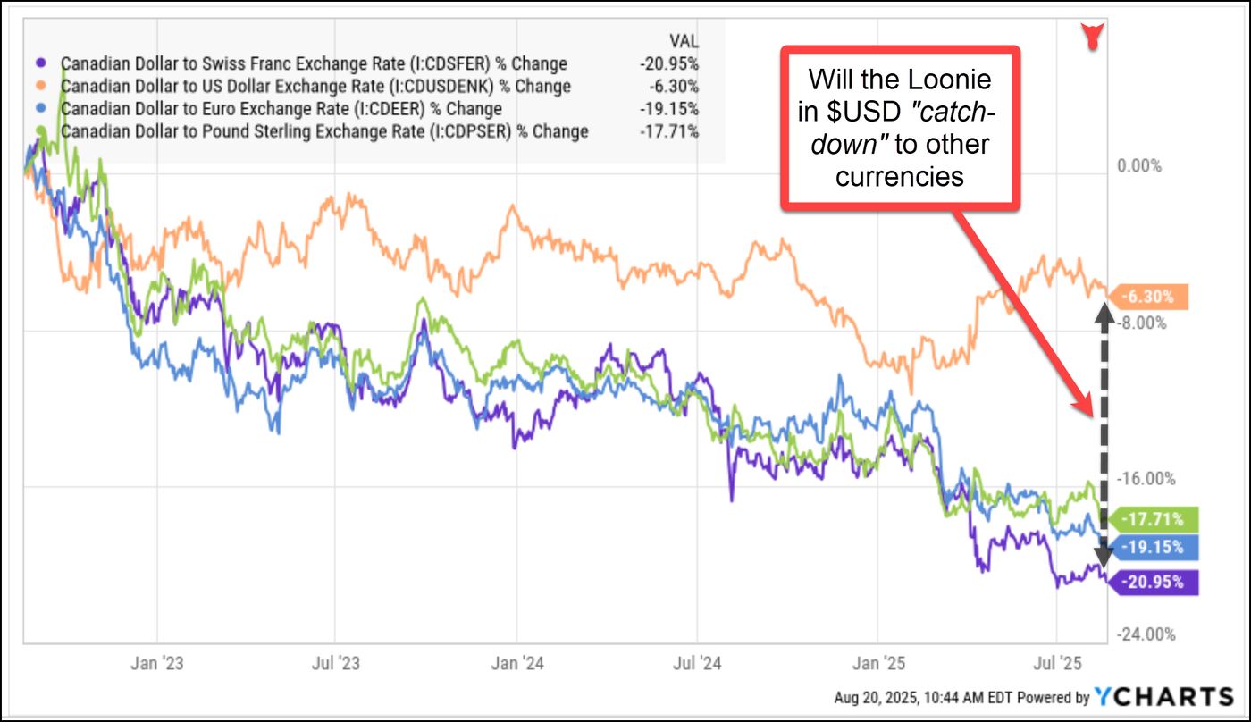 Canadian Dollar Outlook: Protect Your Portfolio Now, Evans Family Wealth