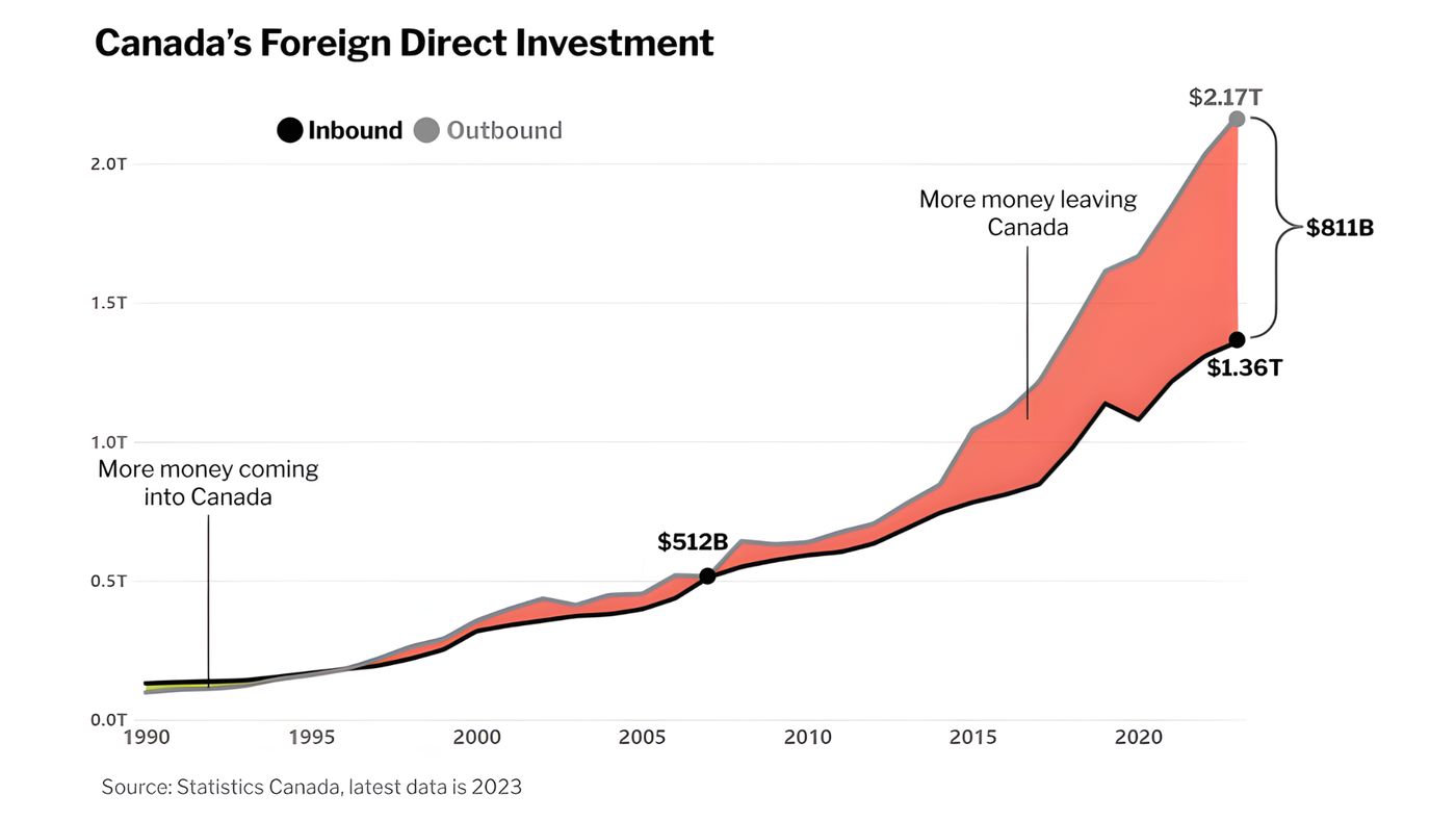 Foreigners are still investing in Canada, but even more money is leaving.
