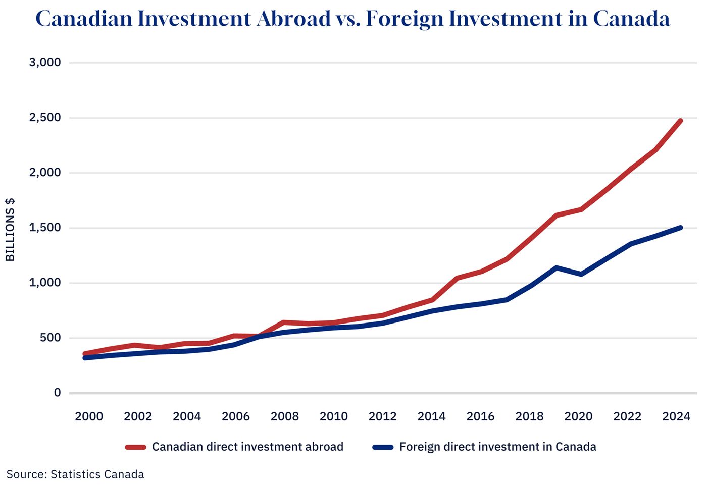 A trillion-dollar gap: 12 charts highlighting Canada's capital flight crisis, The Hub