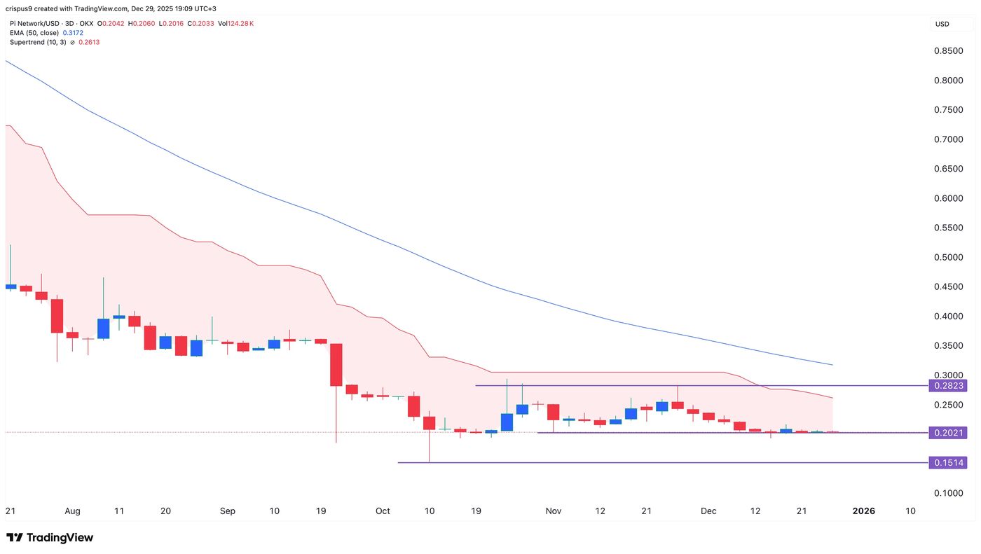 What next for the Pi Network price ahead of the 134M unlock in ...