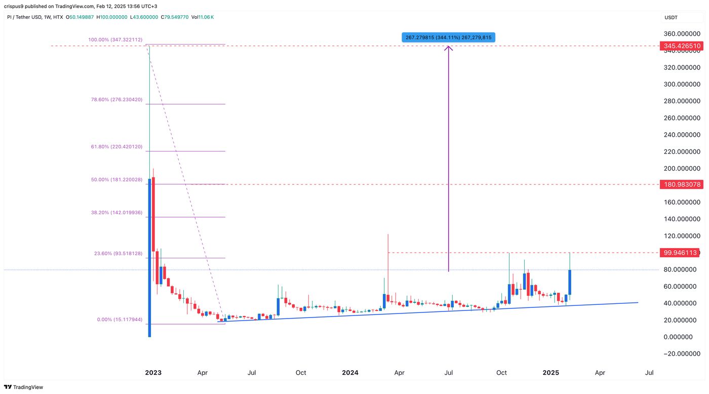 Can Pi Network Price Surge 345% Ahead of Mainnet Launch, OKX Listing?