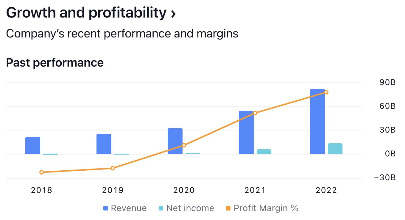 Growth and profitability, TradingView