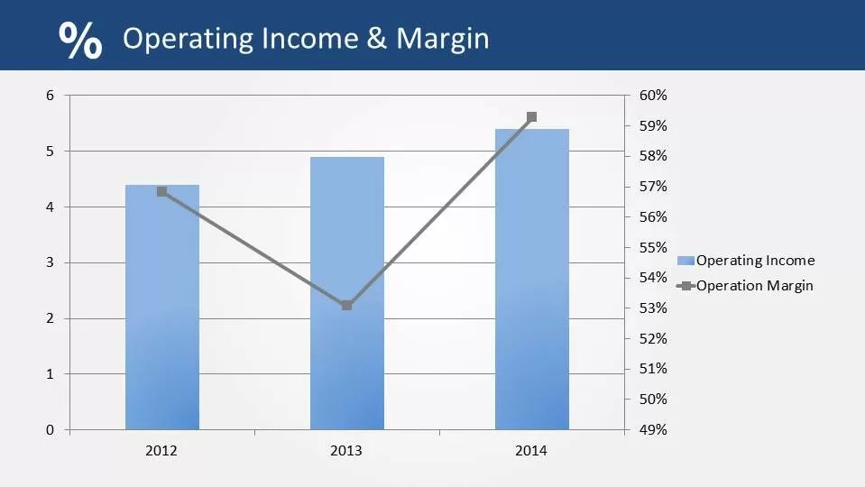 Operating Income Compared to Operating Margin PowerPoint Slide ...