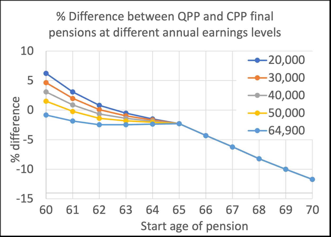 The MoneyReady App blog | CPP and QPP dropout provisions.