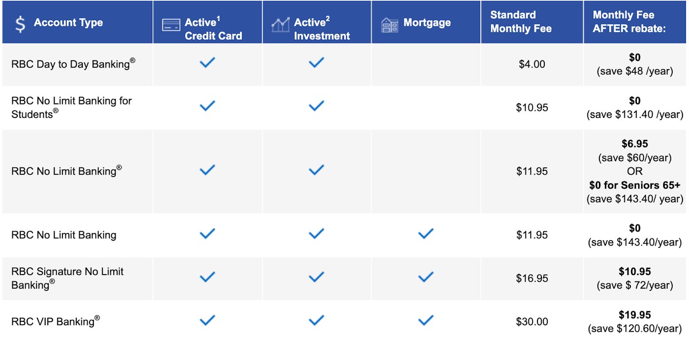 RBC Bank Reviews | My Personal Take