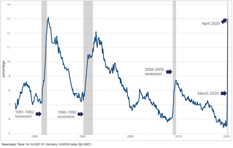 Unemployment rate increases during economic downturns, Canada ...