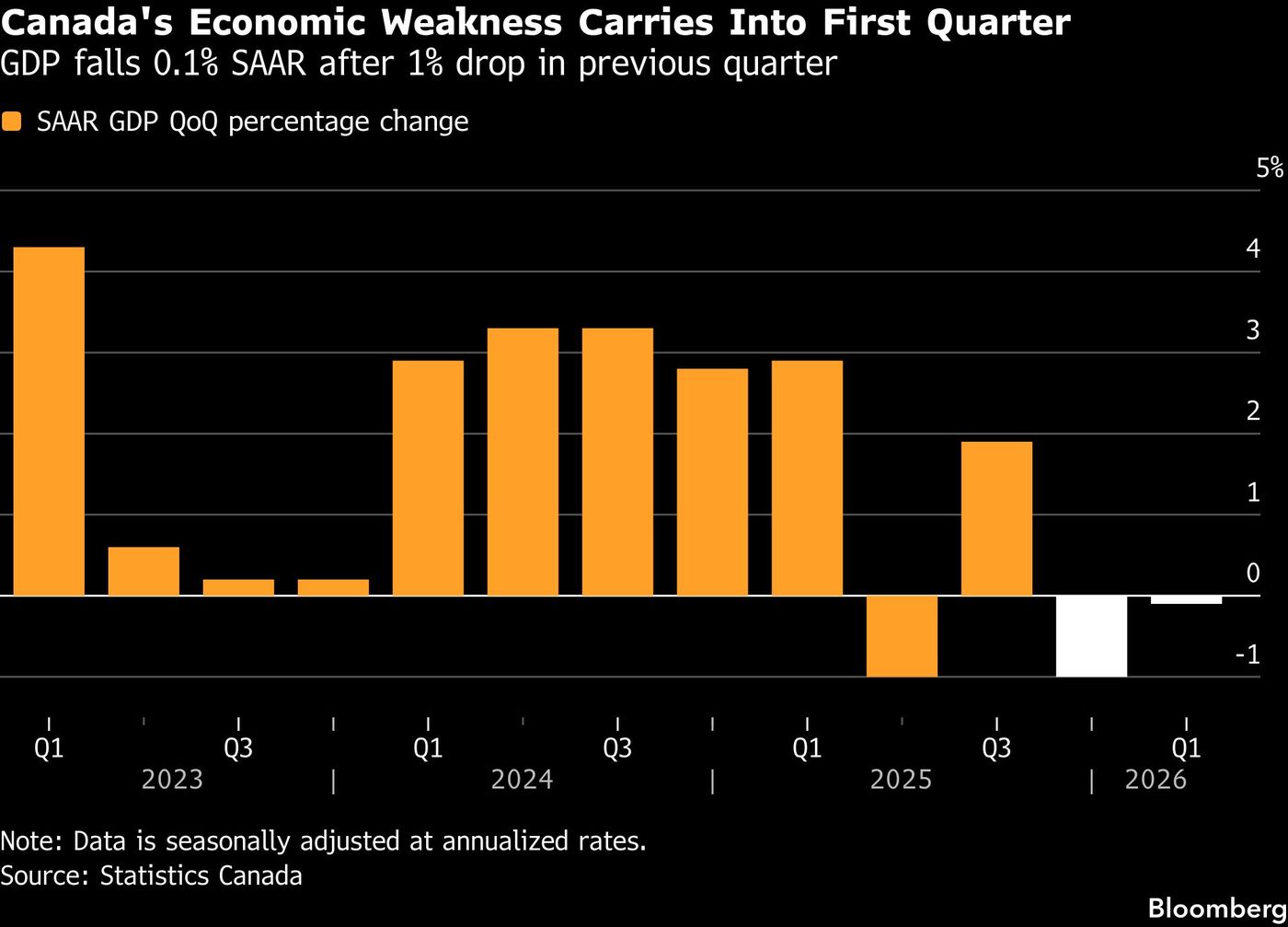 Canada dips into technical recession for first time since 2020 ...