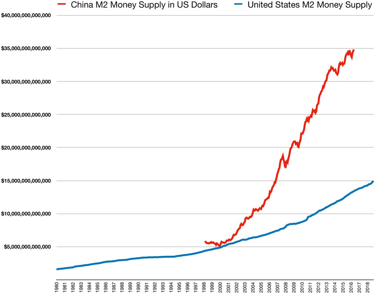 China M2 money supply vs USA money supply