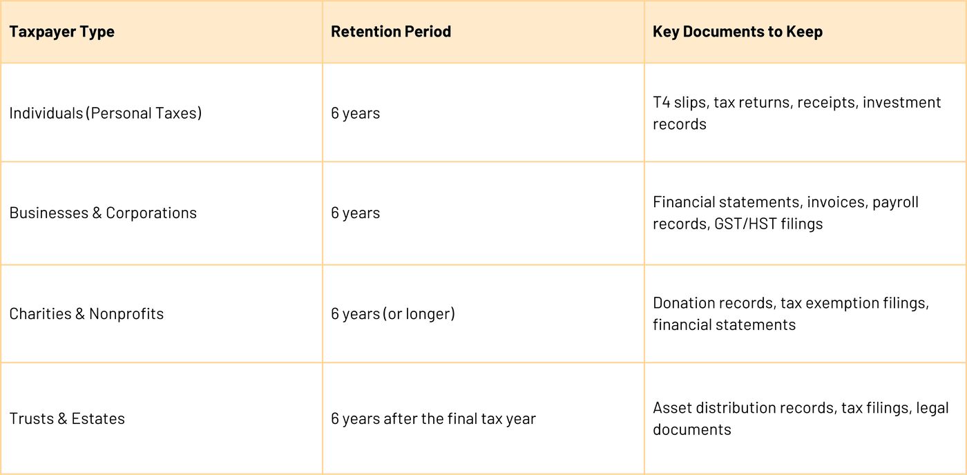 Tax Records Retention Periods in Canada, How Long Should You Keep Them? -  Document Management System Folderit