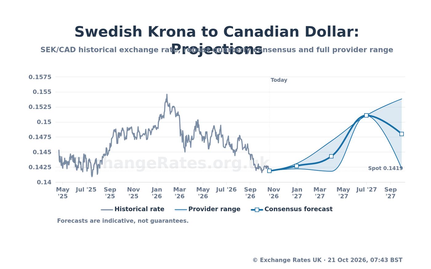 Swedish Krona to Canadian Dollar Forecast: SEK/CAD Expected to Reach  0.14270 - Expert Analysis & Predictions