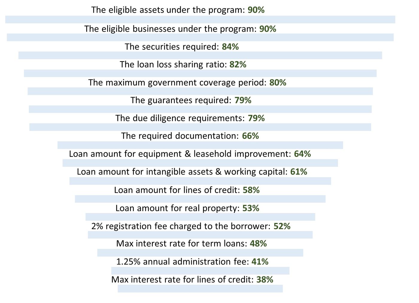 Evaluation of the Canada Small Business Financing Program, Audits and  evaluations