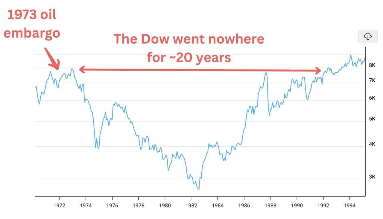 After 1973 Oil Shock, Stock Market Didn't Recover For 20 Years. Can that  Happen Again?
