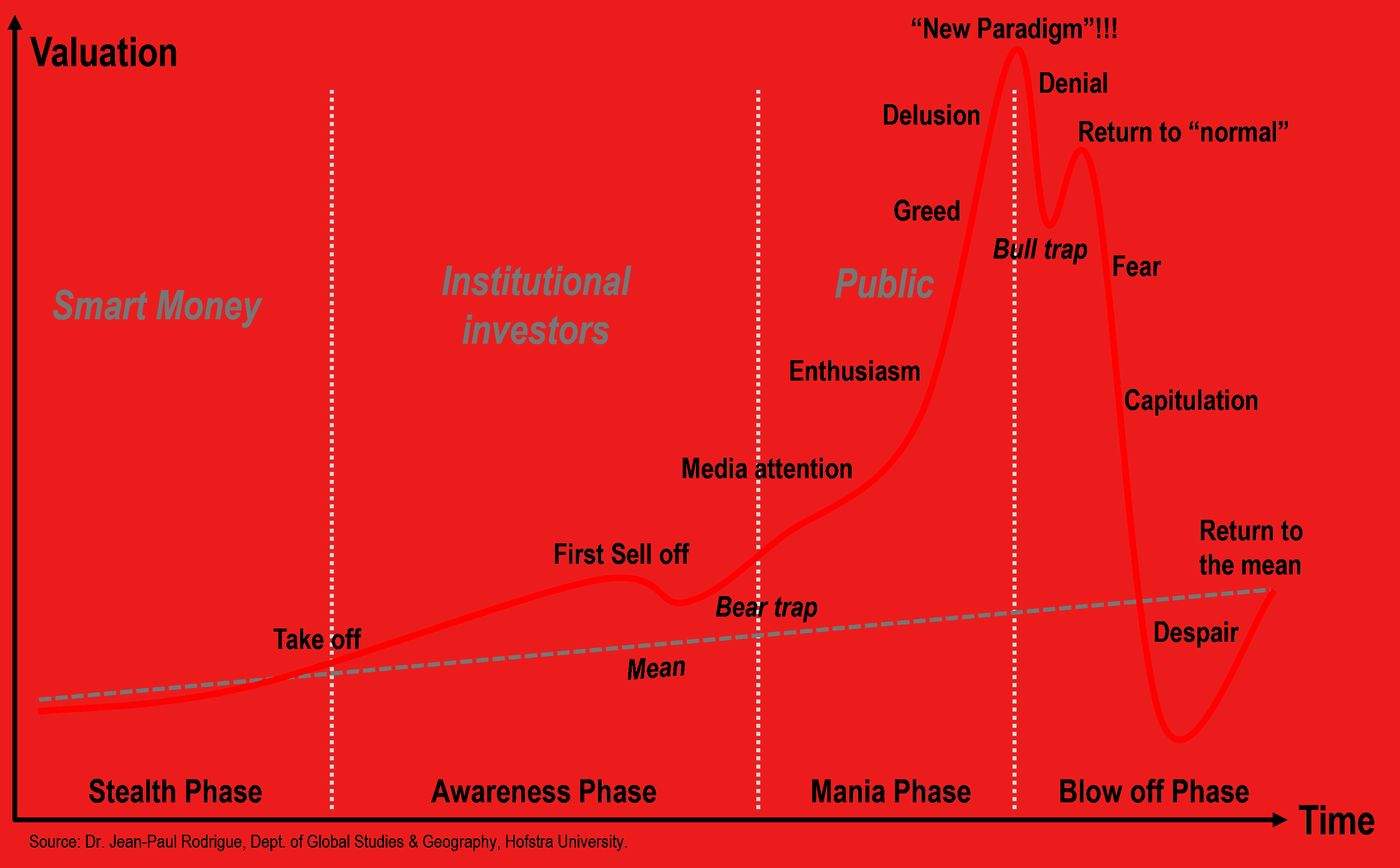Stages in a Bubble | The Geography of Transport Systems