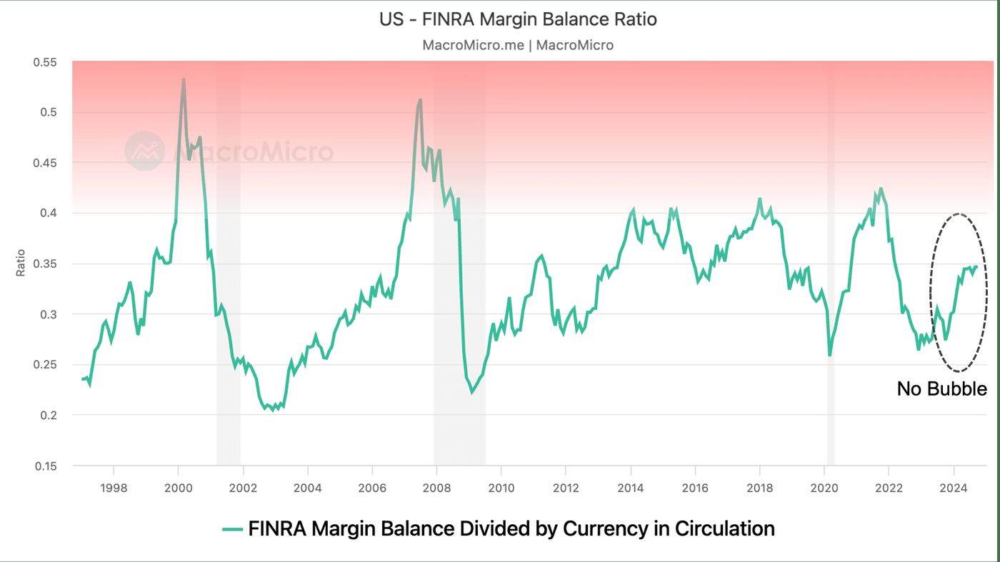 Identifying Signs of Stock Market Bubble | MacroMicro