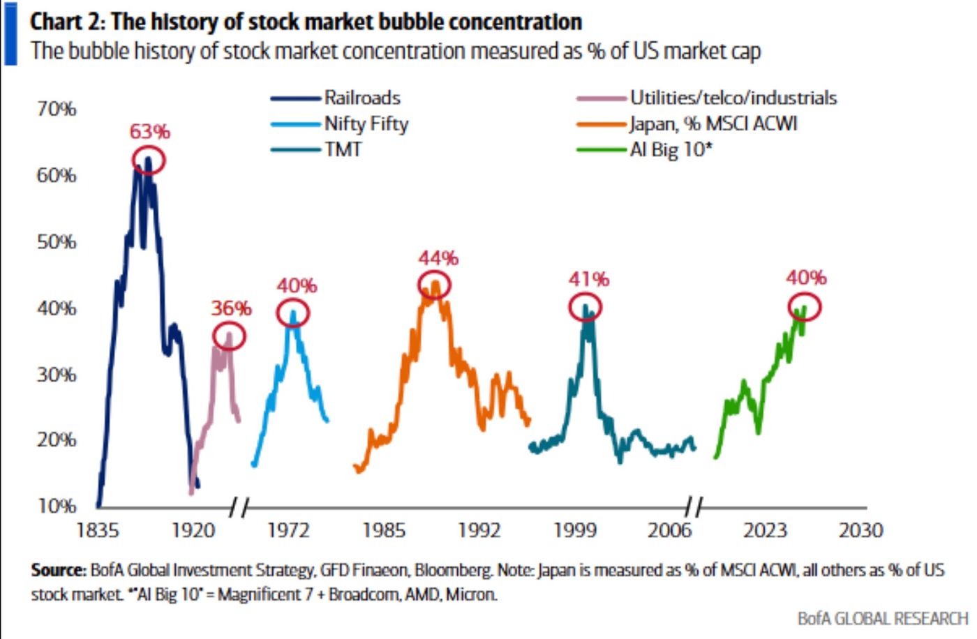 US Stock Market Bubble Concentration. AI-related Stocks. Post-War ...