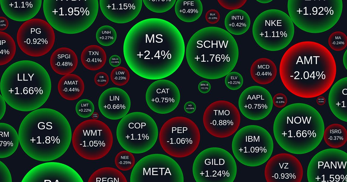 Bubble Screener | Interactive Bubble Charts for financial markets