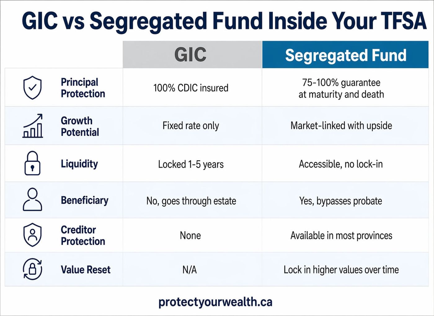 Tax-Free Savings Account (TFSA) in Canada: The Complete Guide | Protect  Your Wealth