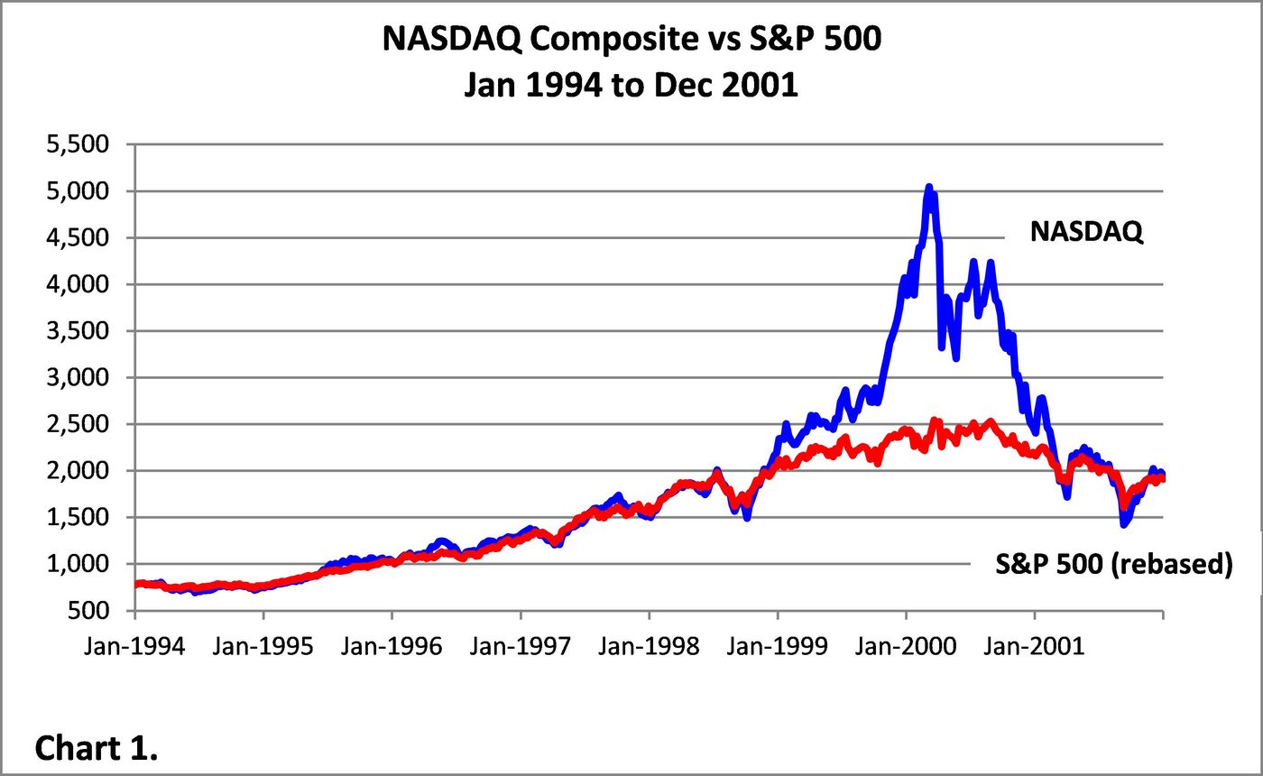 Case Study: Dot-com Bubble, GreenMango Research & Investing Blog