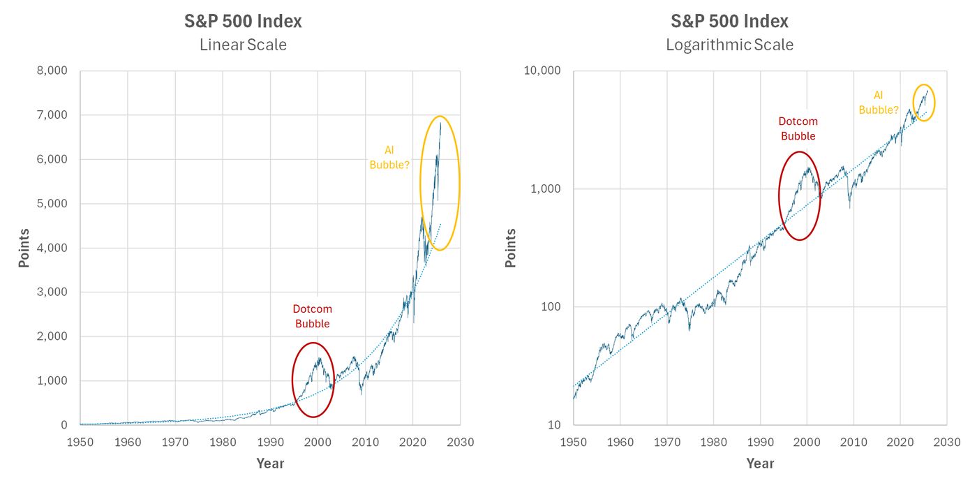 OC] S&P 500 Comparing Dotcom and AI Bubbles with Two Scales :  r/dataisbeautiful