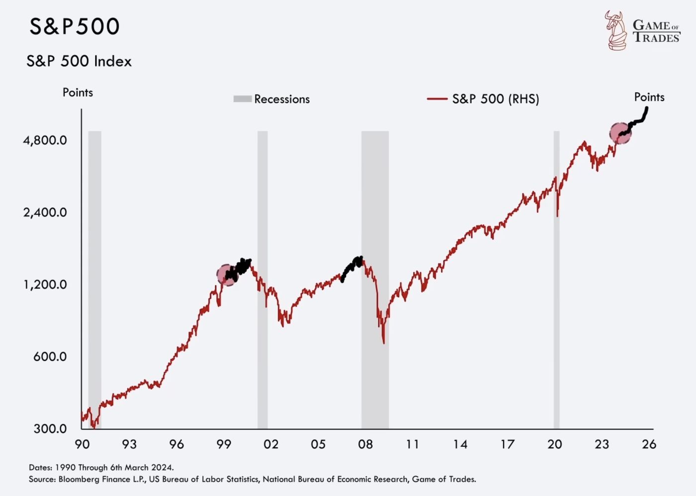 Dot-Com Bubble Versus Today, Bravos Research
