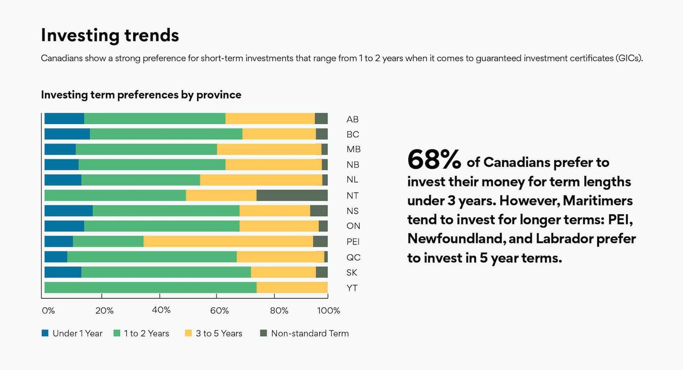 The Saving and Investing Habits of Canadians, from Coast-to-Coast |  Ratehub.ca