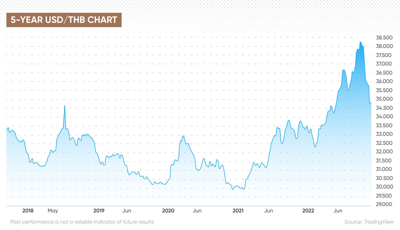 USD/THB Forecast | Will USD/THB Go Up or Down? | Capital.com