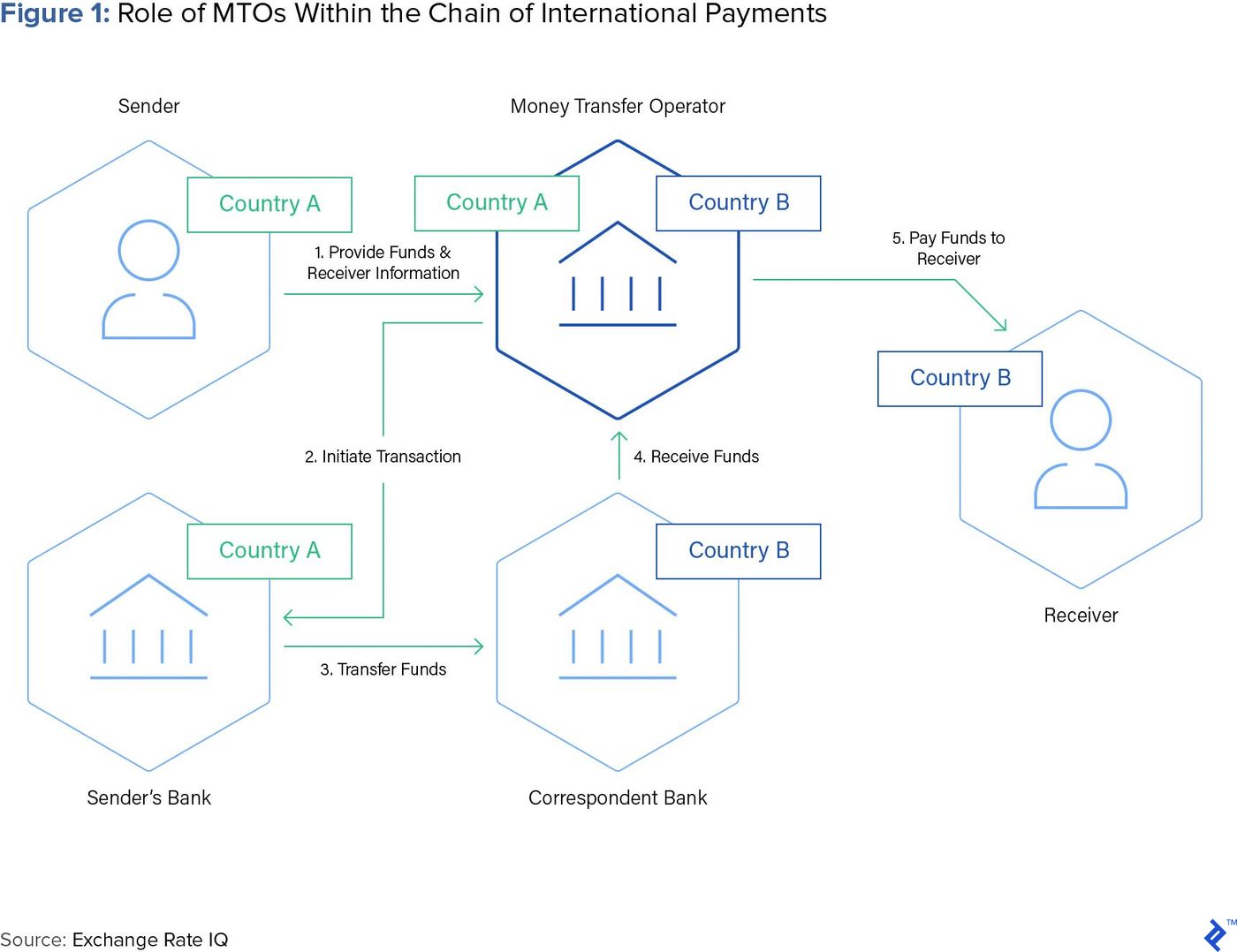 The International Money Transfer Market Outlook | Toptal®