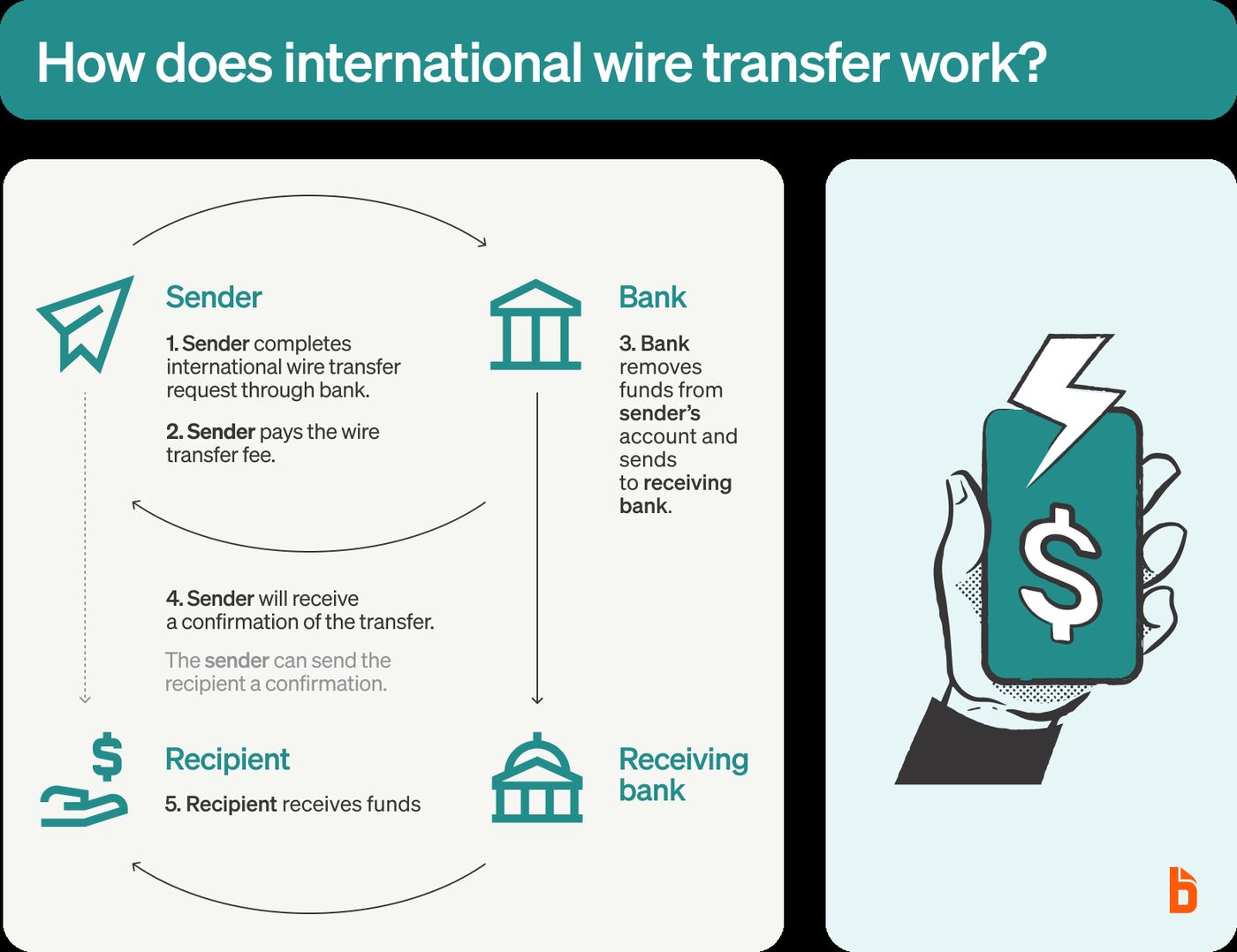 International Wire Transfers: Definition & How It Works
