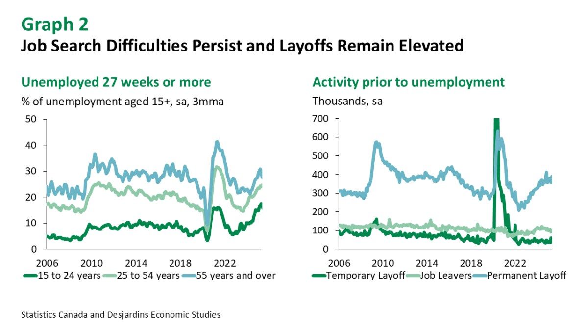 Canada: Bad Weather Likely Kept Workers and Job Seekers at Home in January, Desjardins