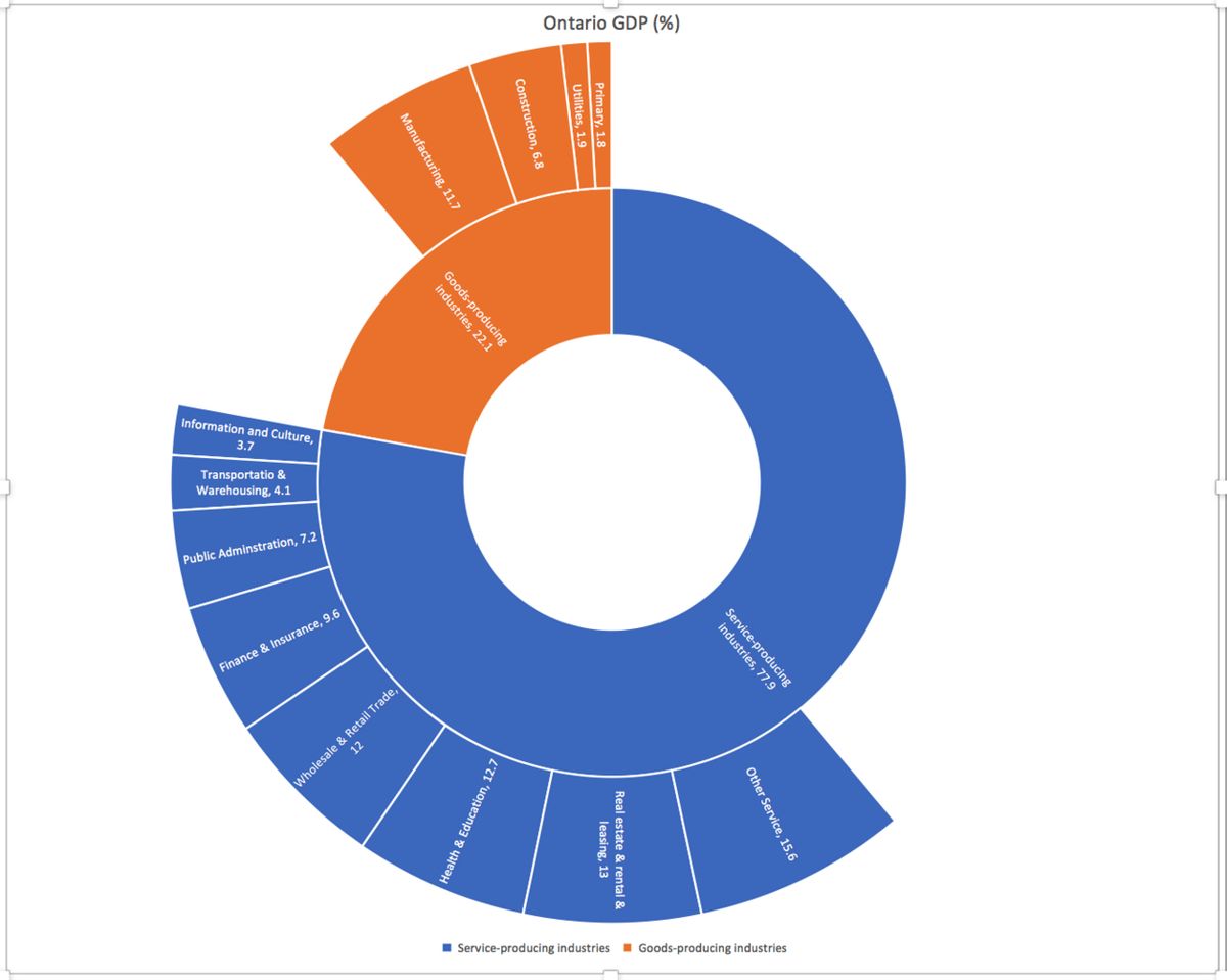 Contributions from various sectors to Ontario's GDP in 2017 measured in percent.