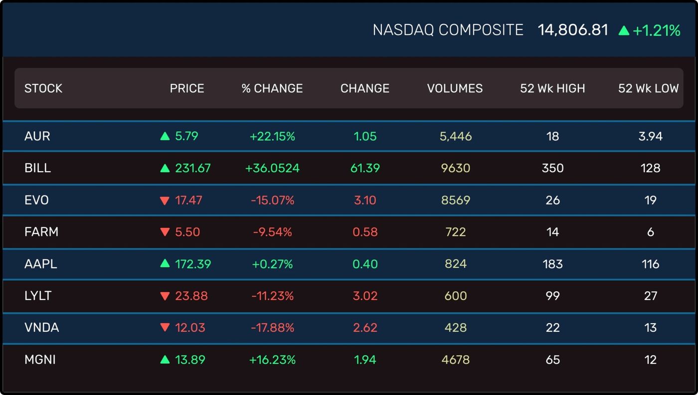 Real Time Stocks & Exchanges Data on Digital Signage