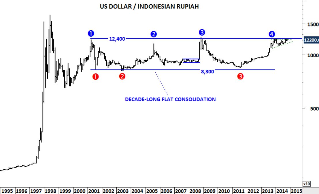 US DOLLAR/INDONESIAN RUPIAH, Tech Charts