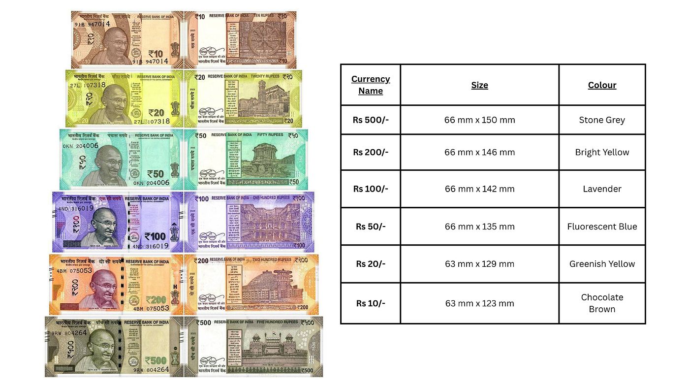Is The Indian Rupee Better Designed Than the Dollar? | by Khushi Doshi |  Muzli, Design Inspiration
