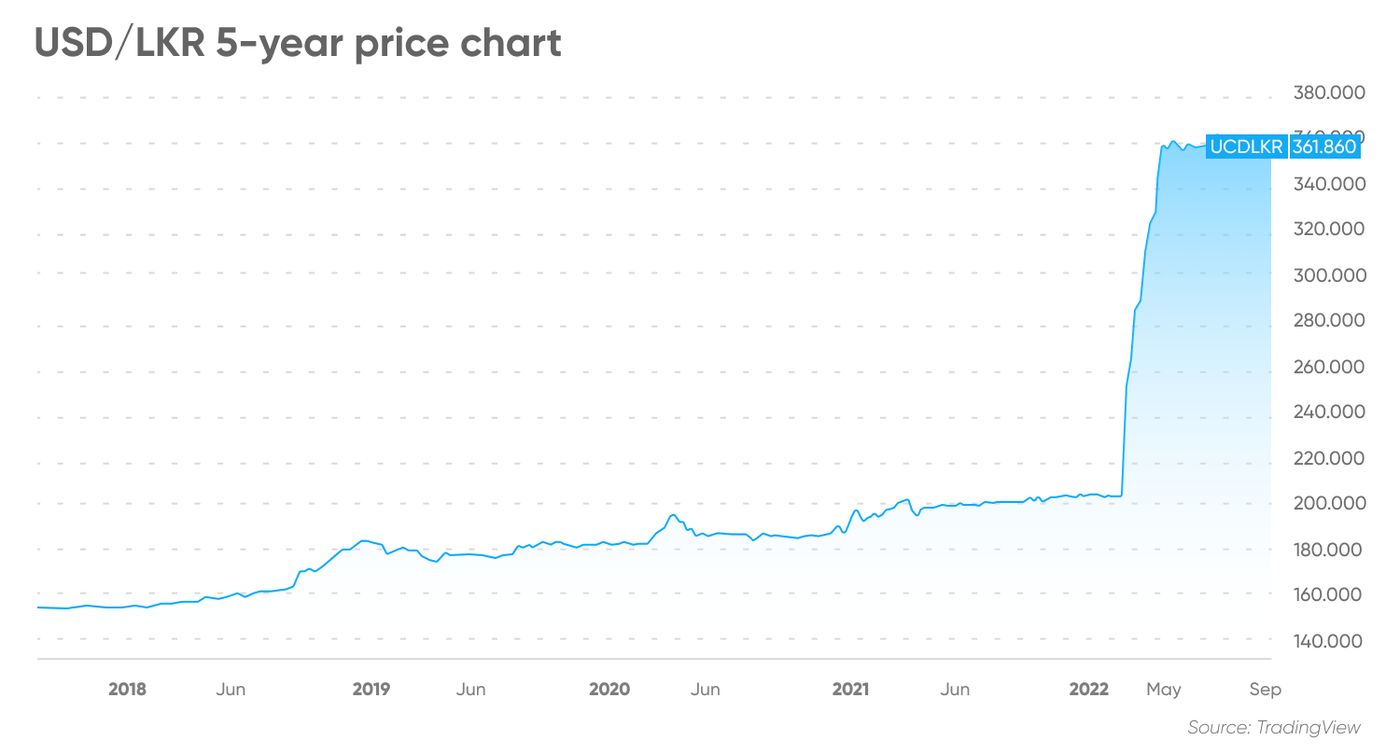 USD/LKR Forecast | Will USD/LKR Go Up or Down? | Capital.com