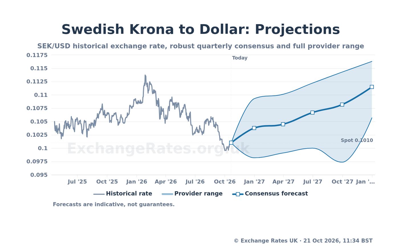 Swedish Krona to Dollar Forecast: SEK/USD Expected to Reach ...