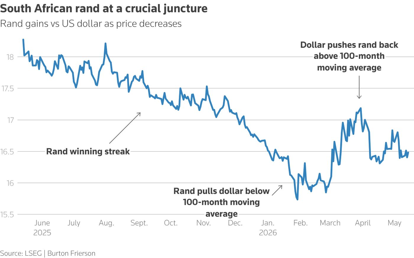 Mapping the Market: South African rand near pivotal level for recovery  prospects | Reuters