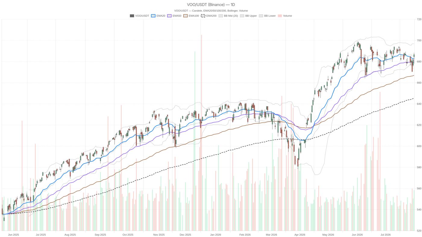 Vanguard S&P 500 ETF stock Analysis: Momentum Test Near Record Highs