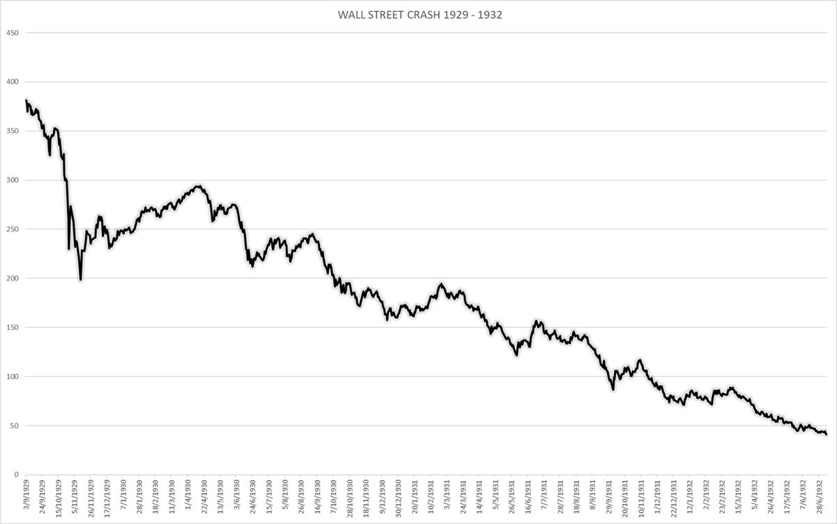 Graf ini menunjukan harga saham Wall Street menjunam dari tahun 1929 hingga tahun 1932 dan merupakan salah satu akibat penyumbang kepada Keg