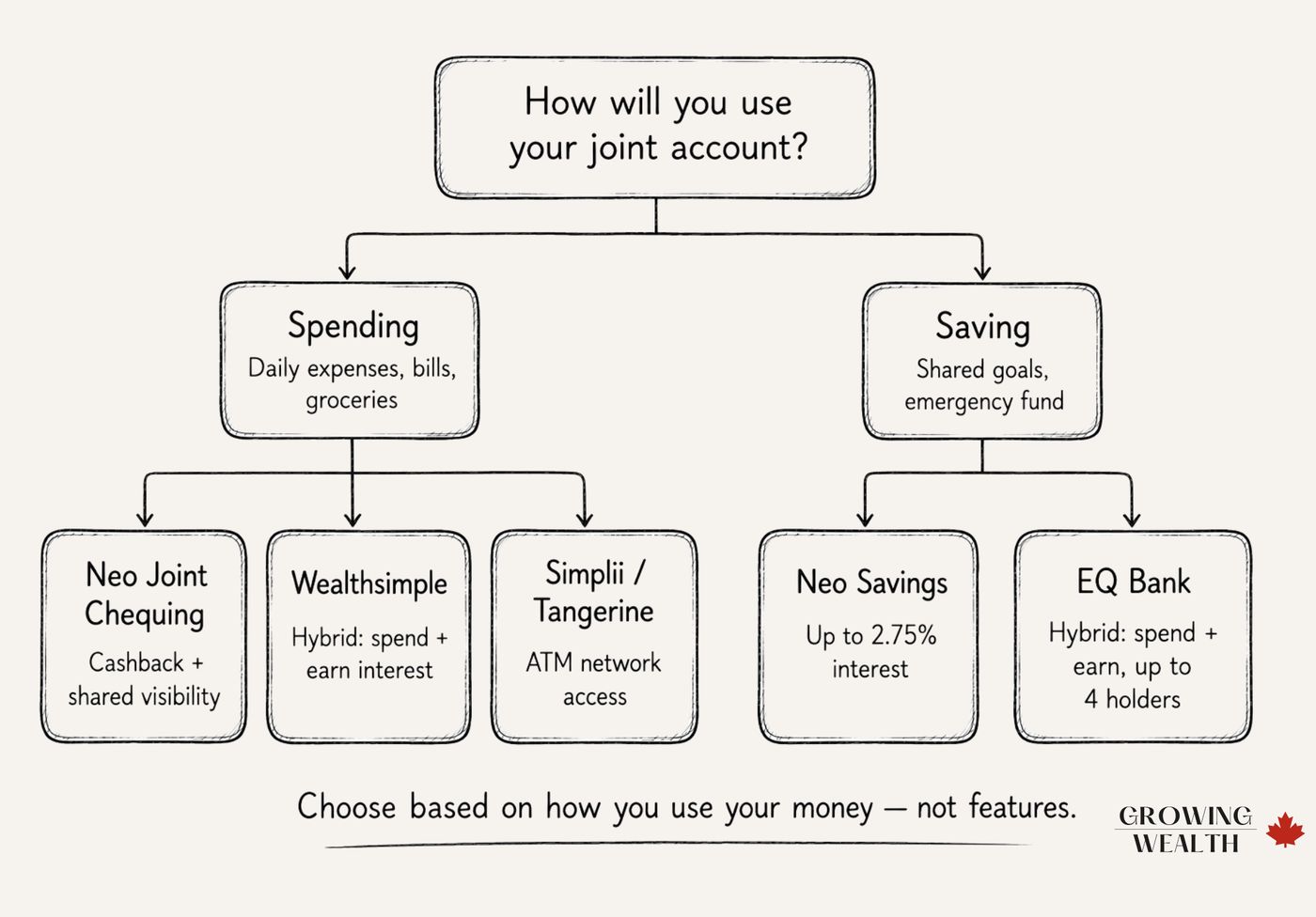 Best Joint Accounts in Canada for Families (2026)