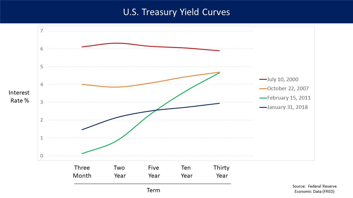 U.S. Treasury yield curves for different dates. The July 2000 yield curve (red line, top) is inverted.