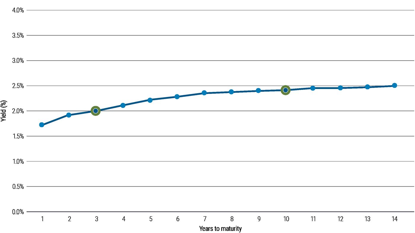 Bonds 102: Understanding the Yield Curve | PIMCO