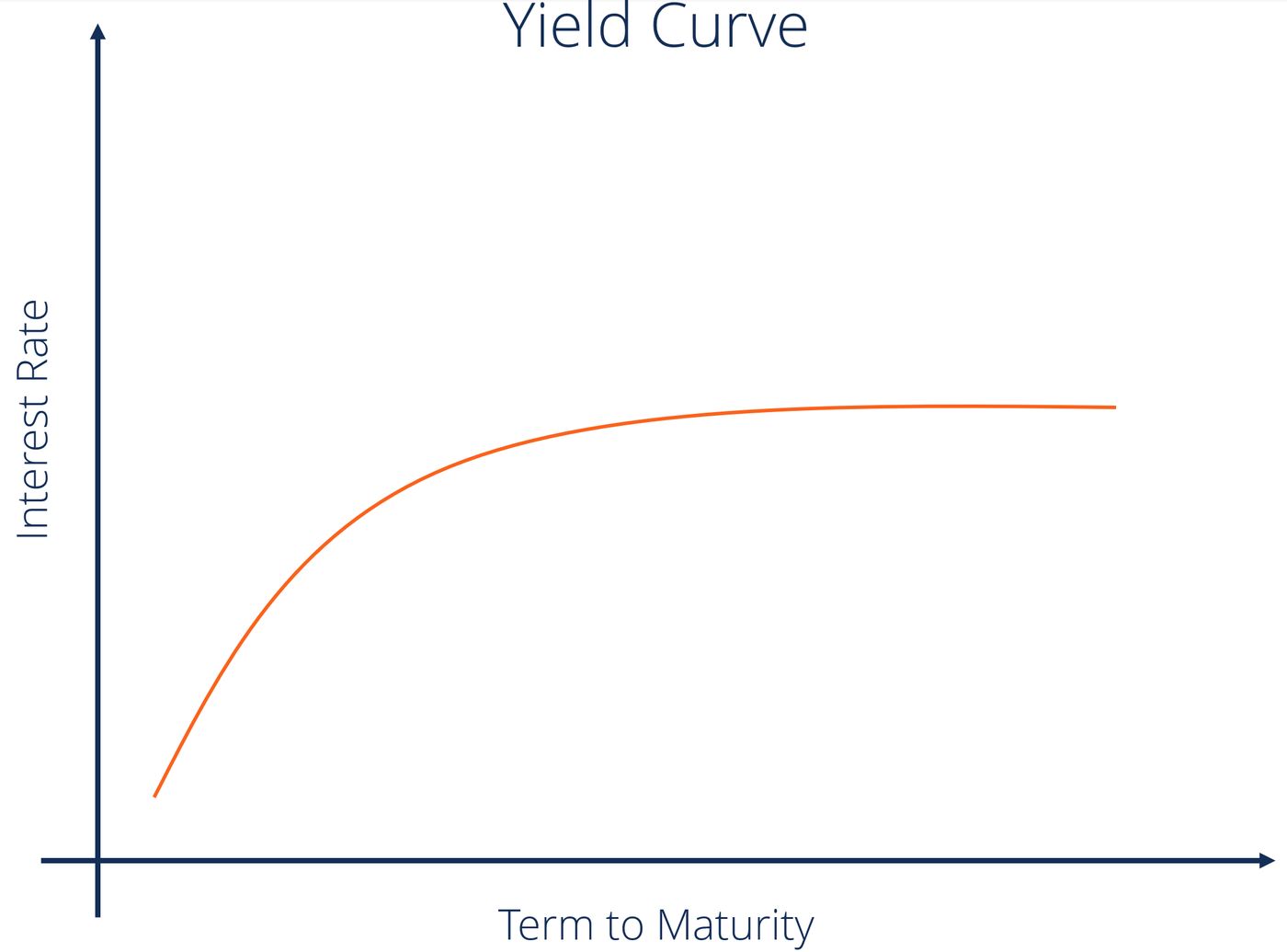 Yield Curve, Definition, Diagrams, Types of Yield Curves